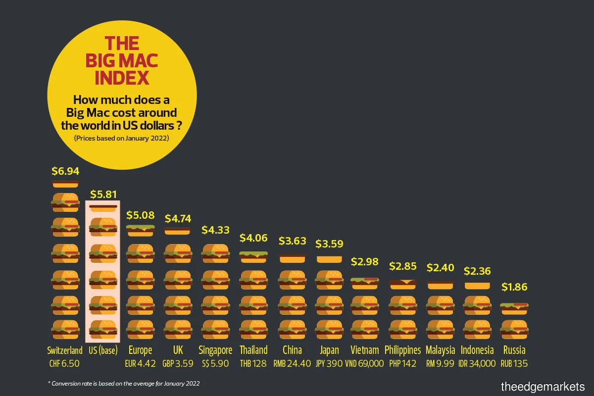 Exploring The World Of Quirky Economic Indices The Big Mac Index Beyond