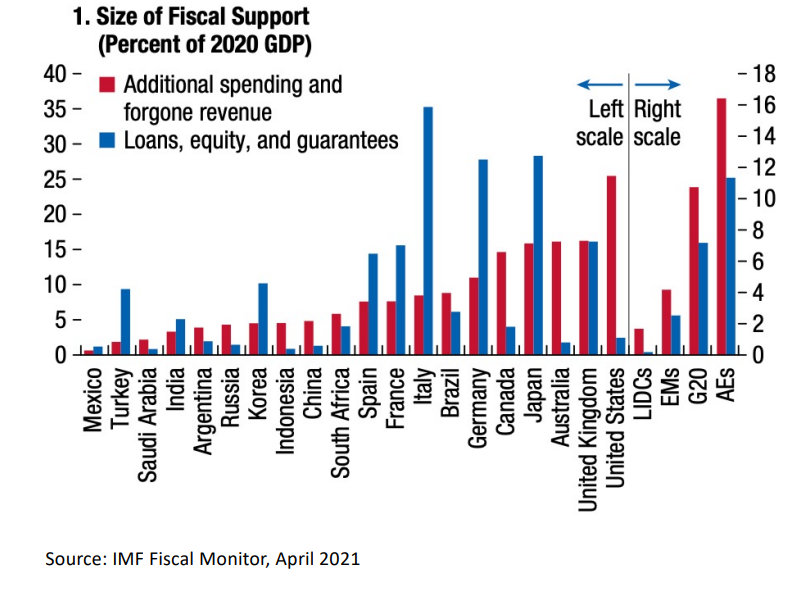 Fiscal policy vs monetary policy: the two titans of economic management