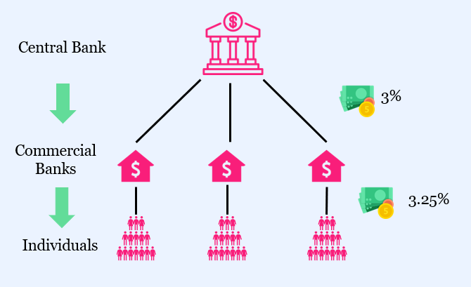 Central Banks: understanding monetary policy & investment impact