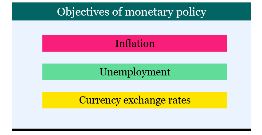 Fiscal policy vs monetary policy: the two titans of economic management