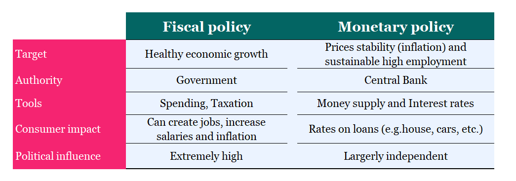 Fiscal policy vs monetary policy: the two titans of economic management