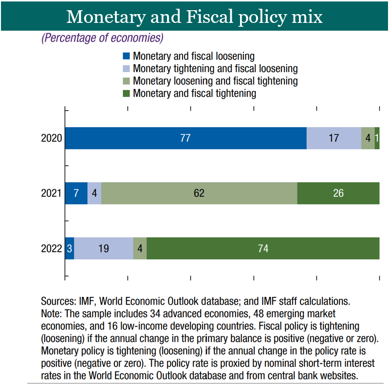 Fiscal policy vs monetary policy: the two titans of economic management