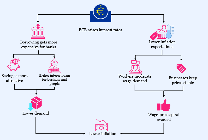 Central Banks: understanding monetary policy & investment impact