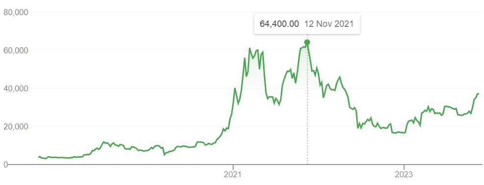 Bitcoin for beginners: a dive into digital gold