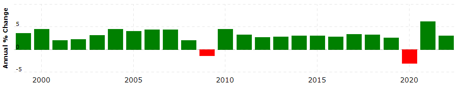 Decoding GDP: the measure of a Nation's economy