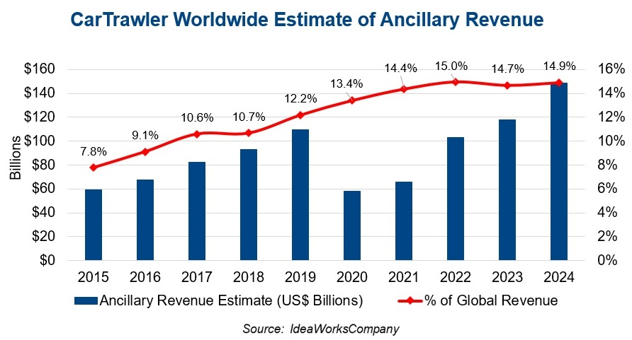 How airlines extract $148 Billion through hidden charges