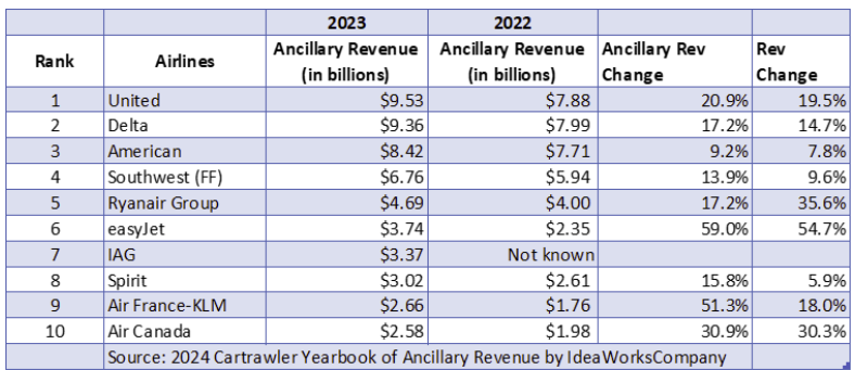 How airlines extract $148 Billion through hidden charges