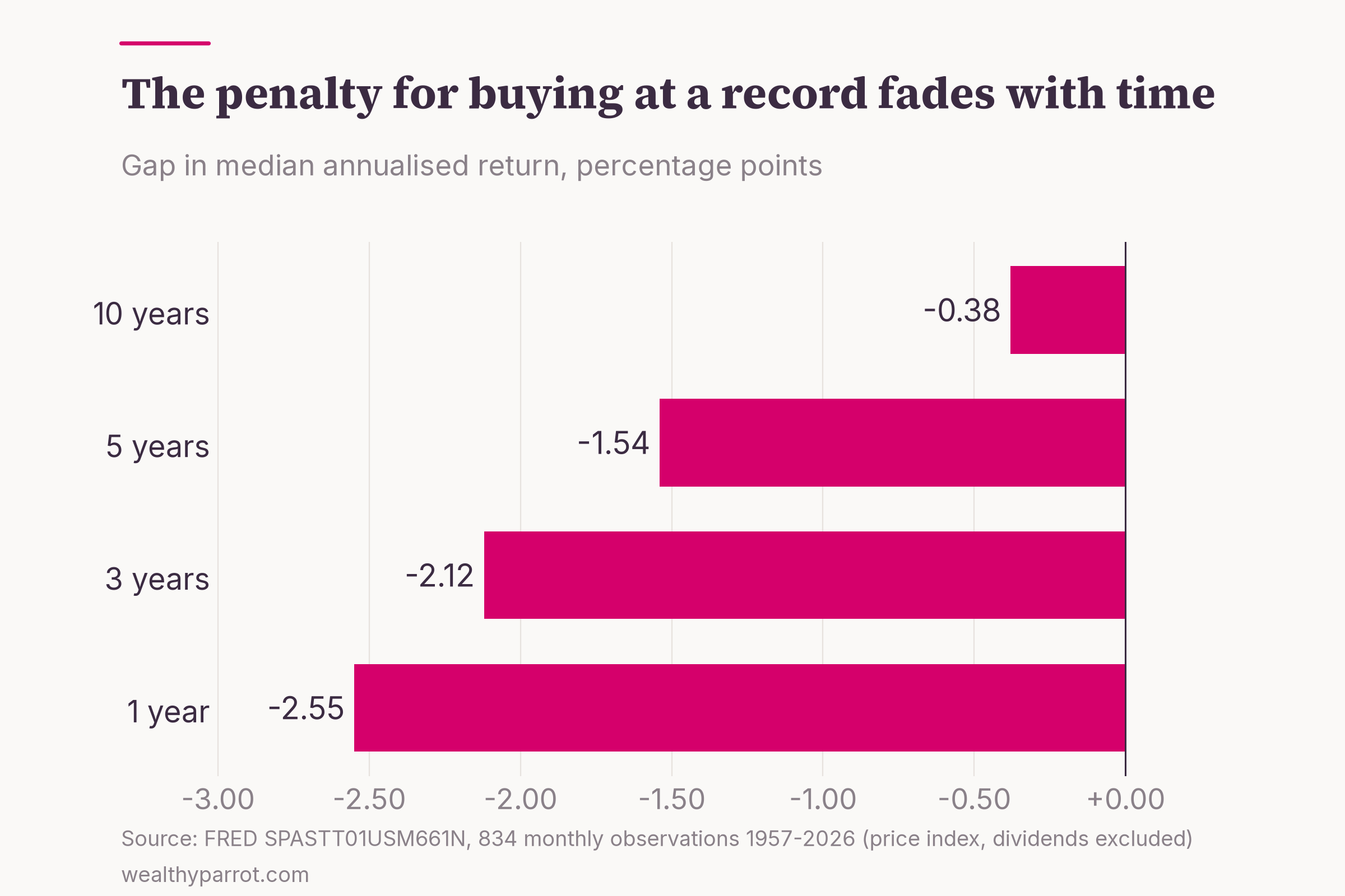 Horizontal bar chart of the return penalty for buying at an all-time high, by holding period, US shares 1957 to 2026. The gap in median annualised return is -2.55 percentage points at one year, -2.12 at three years, -1.54 at five years and -0.38 at ten years.