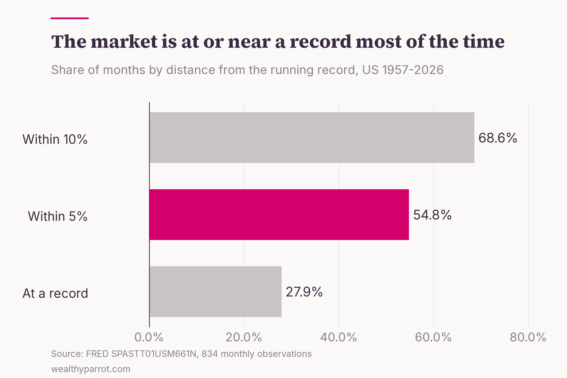 Horizontal bar chart of how often US shares sat at or near their running record, monthly 1957 to 2026. 27.9% of the 834 months closed at a brand new all-time high, 54.8% closed within 5% of the record, and 68.6% closed within 10% of it.