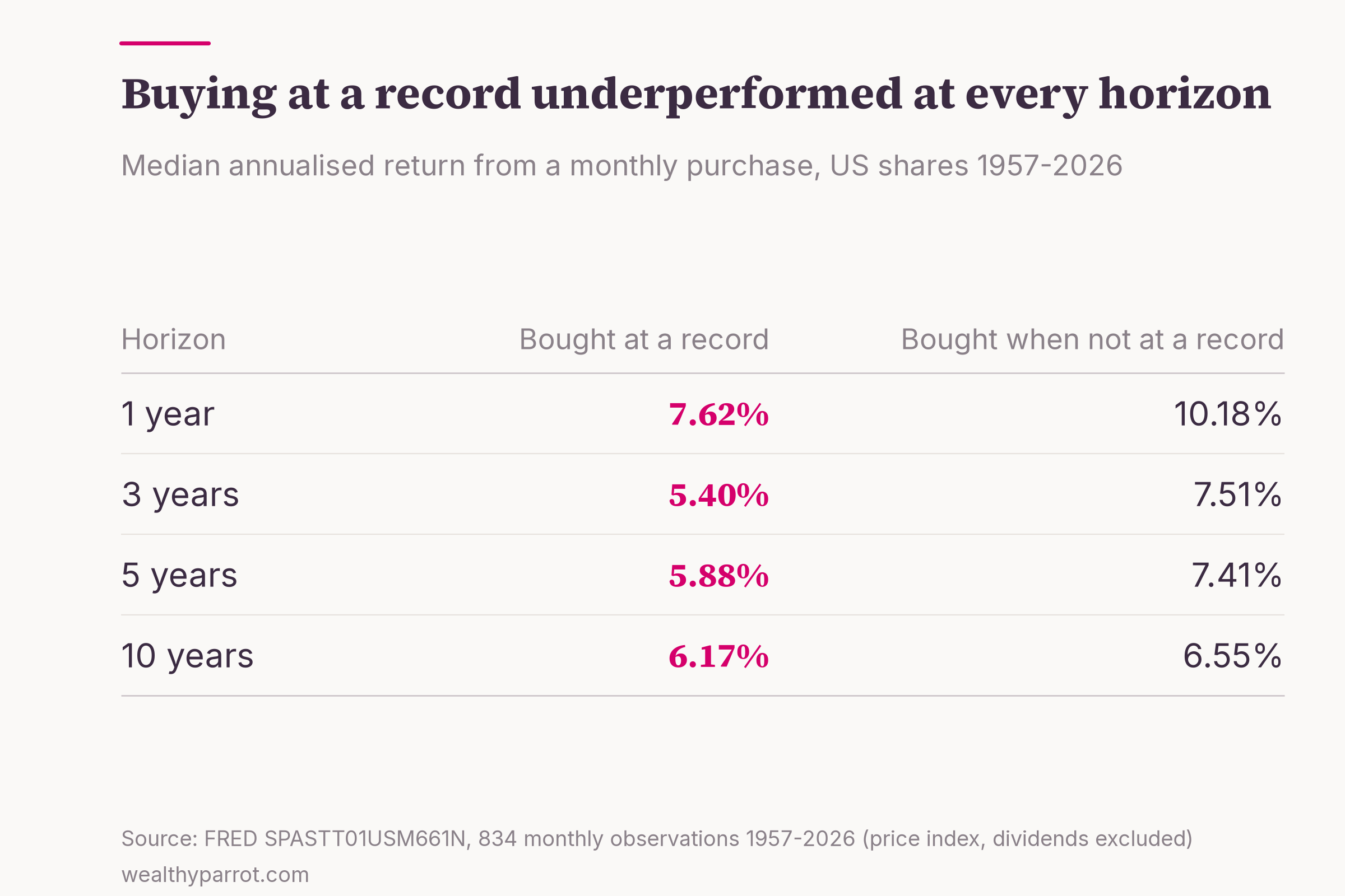 Table of median annualised returns by holding period, US shares 1957 to 2026, comparing purchases made at an all-time high with purchases made at any other time. At one year, 7.62% after a record against 10.18% otherwise. At three years, 5.40% against 7.51%. At five years, 5.88% against 7.41%. At ten years, 6.17% against 6.55%.