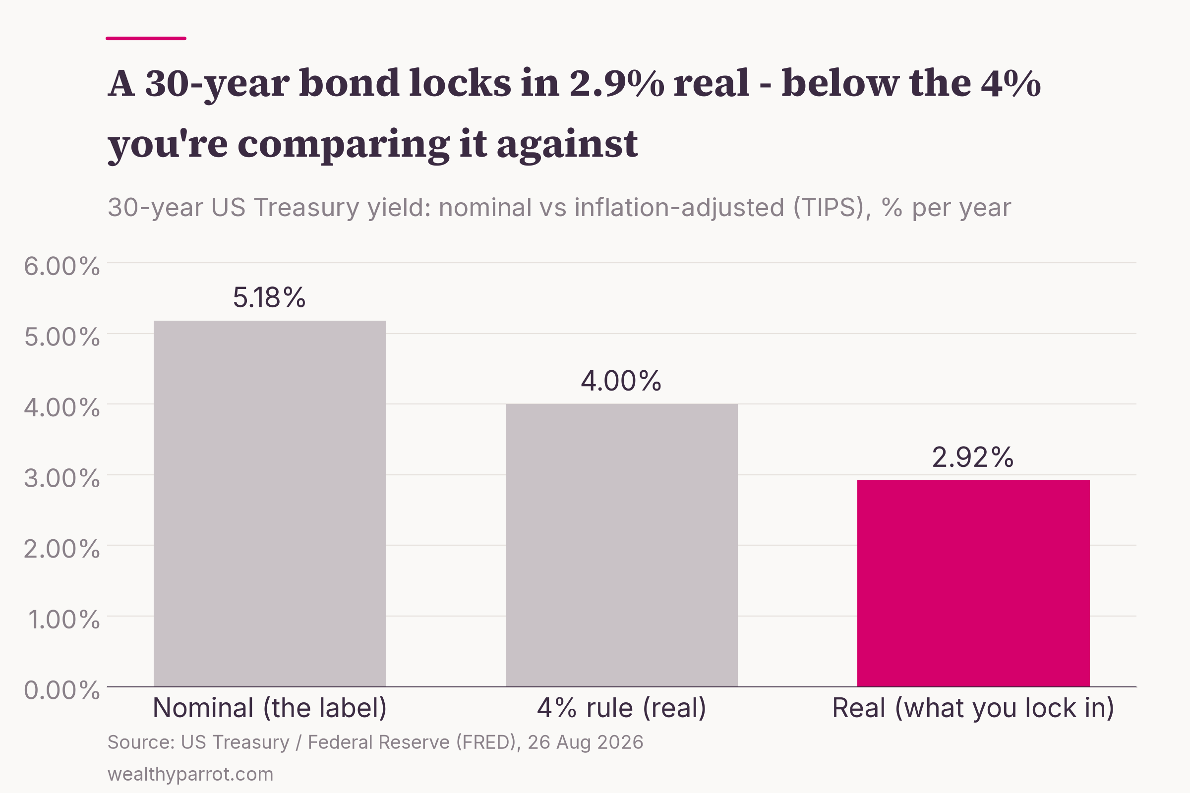 Bar chart comparing three annual rates: the 30-year US Treasury nominal yield of 5.18%, the 4% rule's real (inflation-adjusted) target of 4.00%, and the 30-year TIPS real yield of 2.92%, which is highlighted as the lowest of the three. The real yield you lock in on a long bond sits below the 4% you are comparing it against.