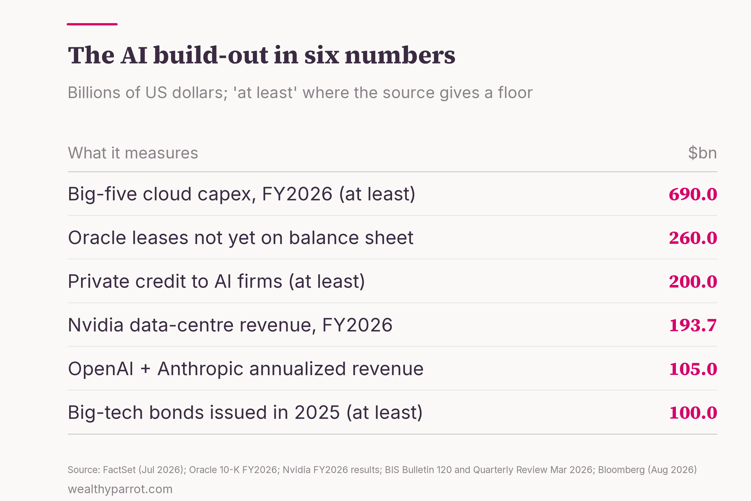 The AI build-out in six numbers, in billions of dollars: big-five cloud capital spending, fiscal 2026 (expected), more than 690; Oracle lease commitments not yet on its balance sheet, 260; Nvidia data-centre revenue, fiscal 2026, 193.7; private credit lent to AI firms, outstanding, more than 200; OpenAI plus Anthropic annualized revenue, mid-2026, about 105; big-tech bonds issued in 2025, more than 100