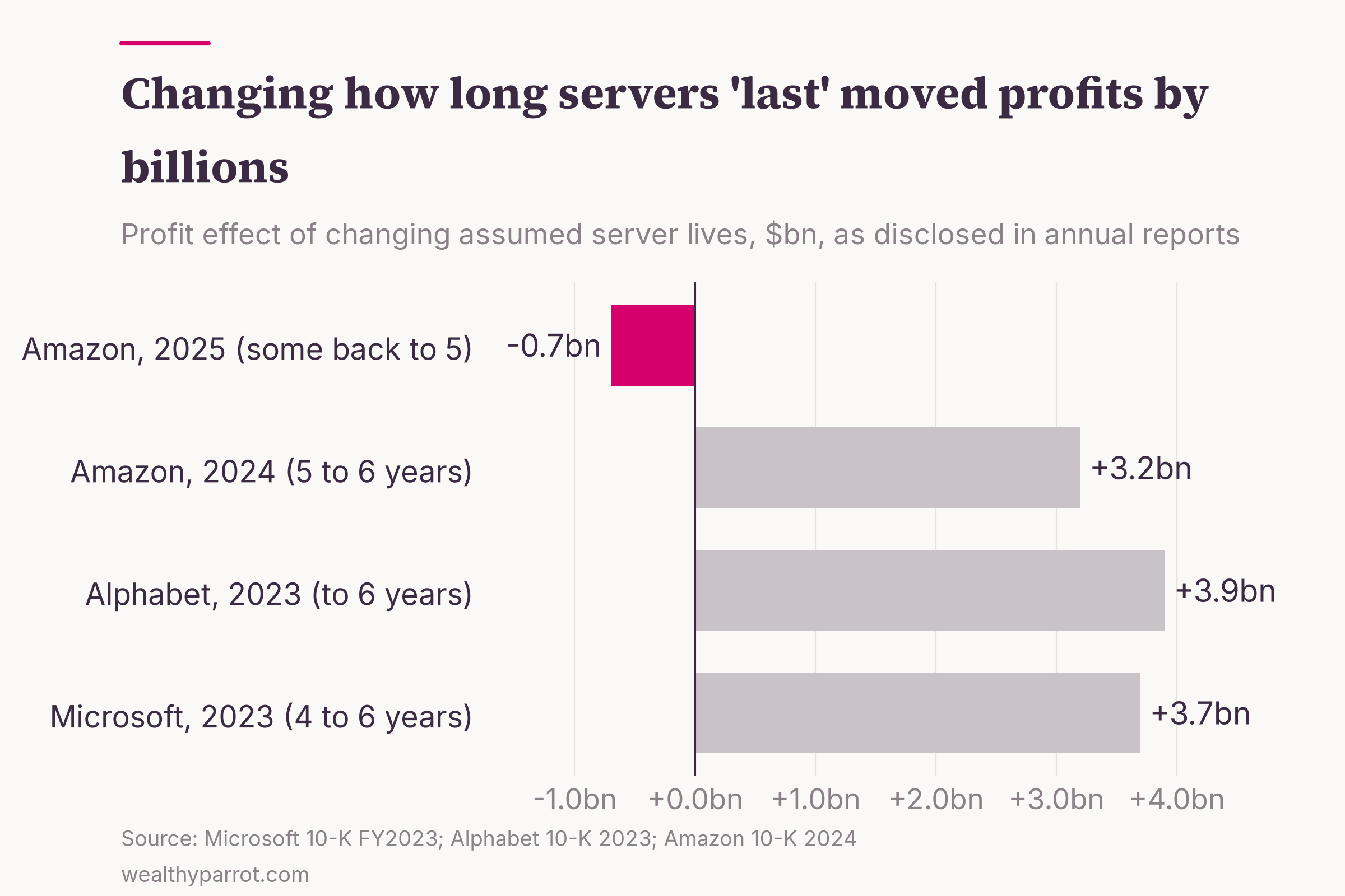 Changing how long servers are assumed to last moved annual profits by billions: Microsoft +$3.7bn to operating income (fiscal 2023, four to six years); Alphabet $3.9bn less depreciation (2023, to six years); Amazon $3.2bn less depreciation (2024, five to six years); Amazon about $0.7bn less operating income expected (2025, some servers back to five years)
