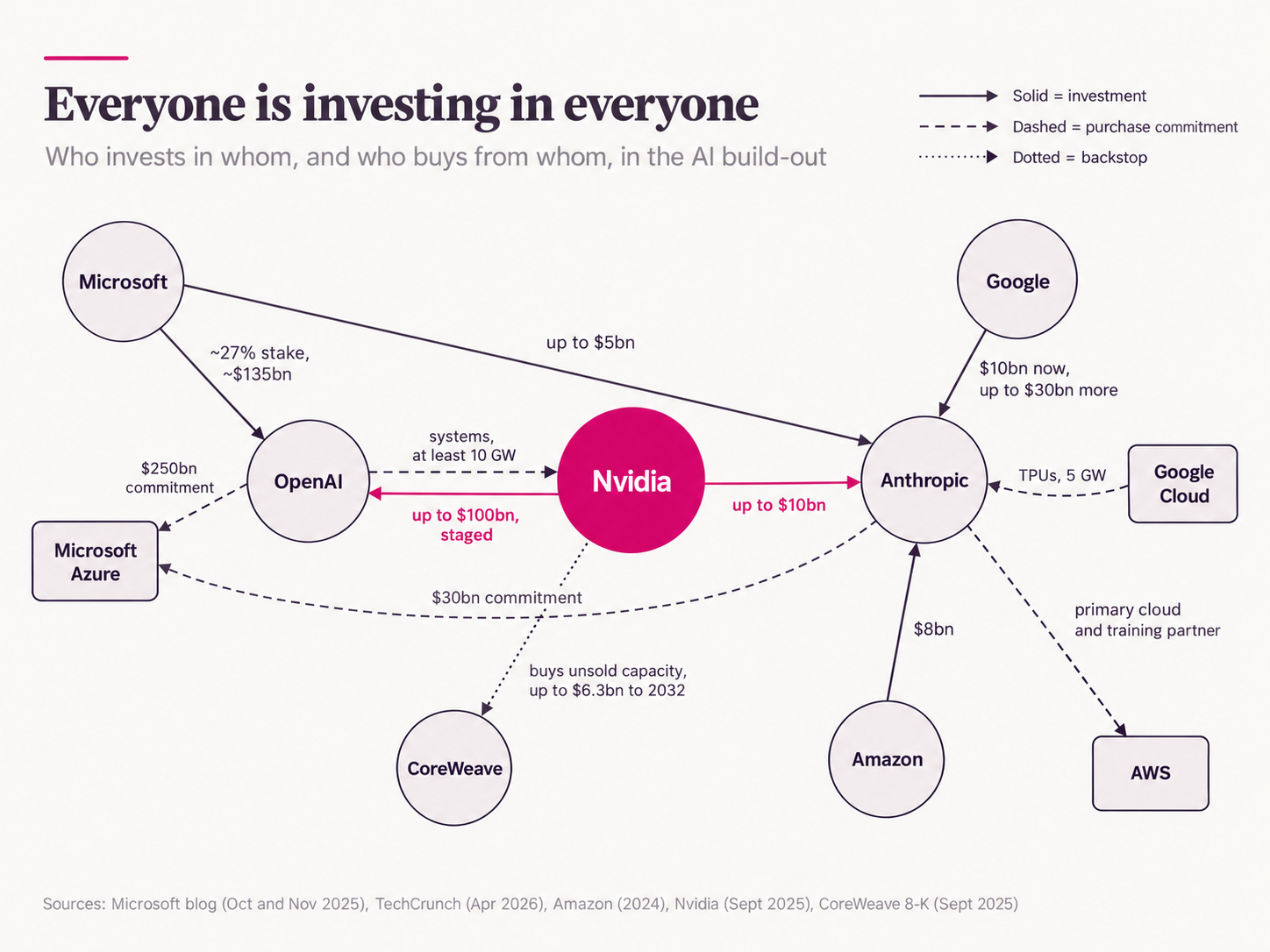 Everyone is investing in everyone. Investments: Microsoft owns about 27% of OpenAI (valued at about $135bn); Microsoft up to $5bn and Nvidia up to $10bn into Anthropic; Nvidia up to $100bn into OpenAI; Google $10bn into Anthropic plus up to $30bn more; Amazon $8bn into Anthropic. Purchase commitments: OpenAI $250bn of Microsoft Azure; Anthropic $30bn of Azure; Anthropic 5 GW of Google Cloud TPUs; Anthropic uses AWS as its primary cloud and training partner; OpenAI to deploy at least 10 GW of Nvidia systems. Backstop: Nvidia buys CoreWeave's unsold capacity, up to $6.3bn to 2032