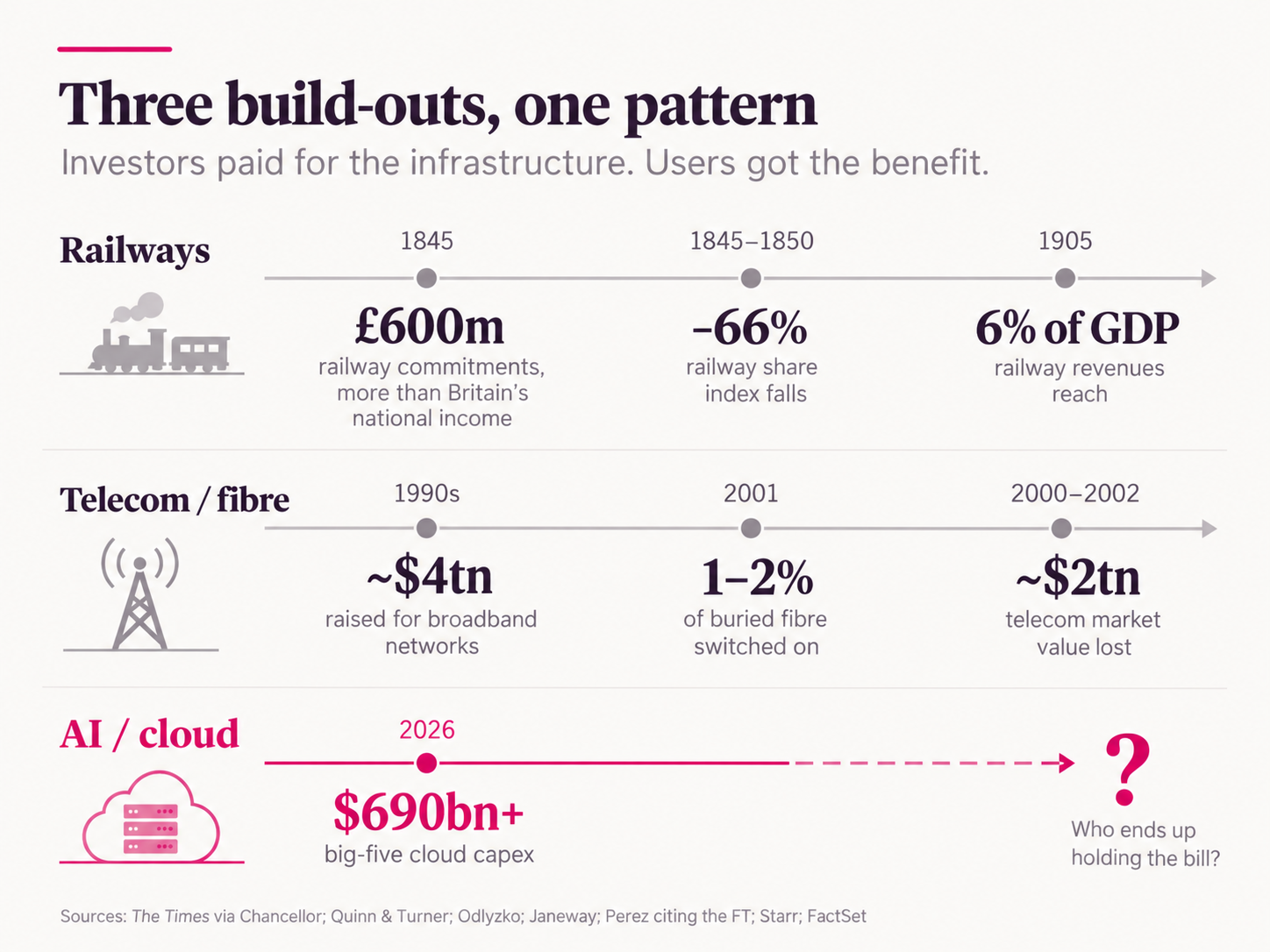 Three build-outs, one pattern: investors paid for the infrastructure, users got the benefit. Railways: 1845, about £600m of railway commitments, more than Britain's national income; 1845-1850, the railway share index falls 66%; 1905, railway revenues reach 6% of GDP. Telecom and fibre: 1990s, about $4tn raised for broadband networks; 2001, only 1-2% of buried fibre switched on; 2000-2002, about $2tn of telecom market value lost. AI and cloud: 2026, more than $690bn of big-five cloud capital spending, then a question mark: who ends up holding the bill?